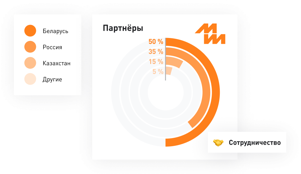 Партнёры Metaltime — диаграмма по регионам